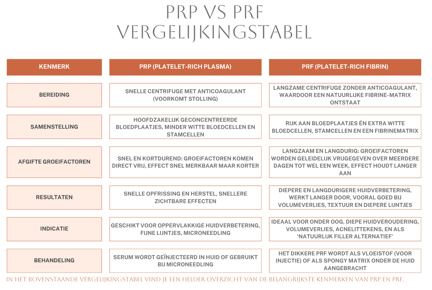 PRP vs PRF vergelijkingstabel
